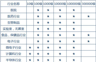 空氣潔凈度技術適用的行業有哪些？