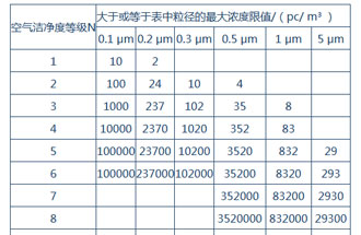 空氣潔凈度是什么？空氣潔凈度的級別怎么區分？