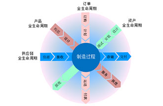 工業4.0是什么？智能工廠是指？