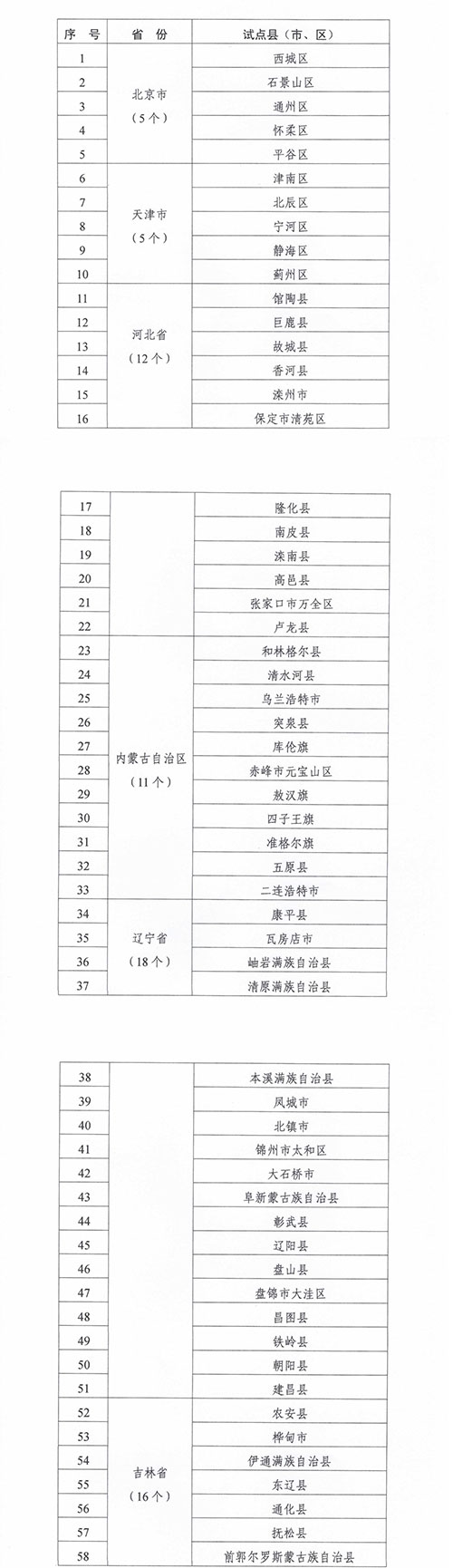 緊密型縣域醫療衛生共同體建設試點縣名單