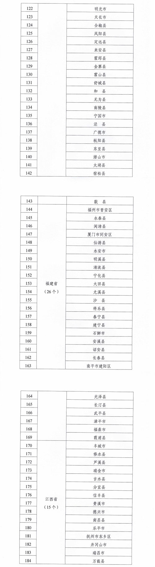 緊密型縣域醫療衛生共同體建設試點縣名單