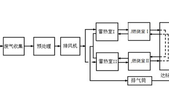 催化燃燒法工業有機廢氣治理工程流程圖