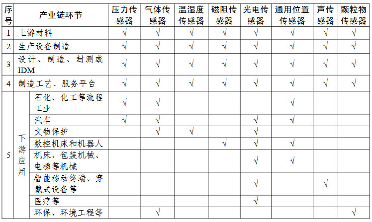 傳感器“一條龍”應用計劃申報指南的關鍵產業鏈條環節