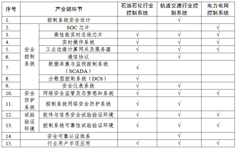 控制系統“一條龍”應用計劃申報指南的關鍵產業鏈條環節