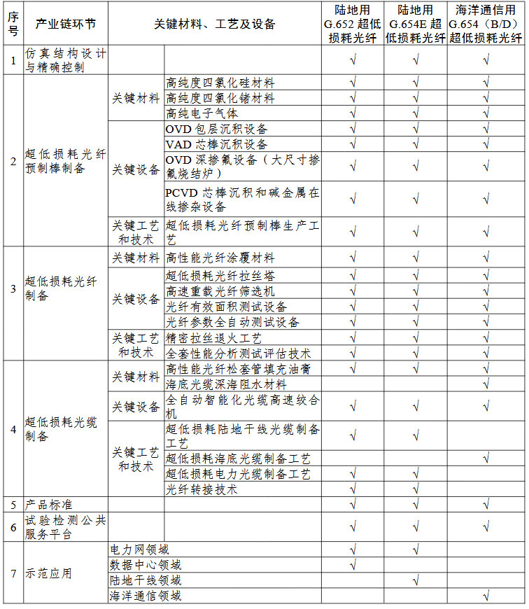 超低損耗通信光纖預制棒及光纖“一條龍”應用計劃申報指南的關鍵產業鏈條環節