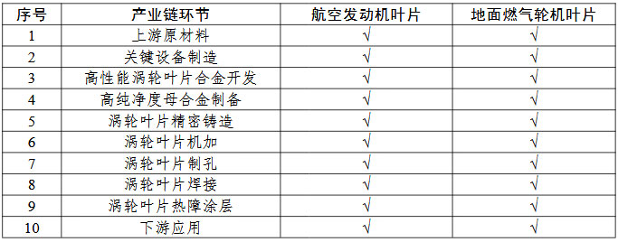 航空發動機和燃氣輪機耐高溫葉片一條龍應用計劃申報指南的關鍵產業鏈條環節