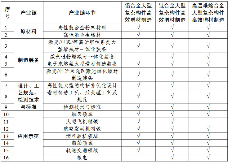 高性能難熔難加工合金大型復雜構件增材制造（3D打印）+“一條龍”應用計劃申報指南的關鍵產業鏈條環節