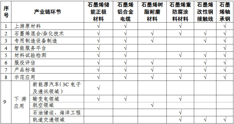 石墨烯“一條龍”應用計劃申報指南