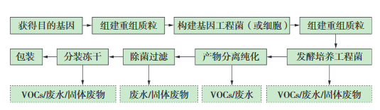 生物工程類制藥典型生產工藝及VOCs排放環節示意圖