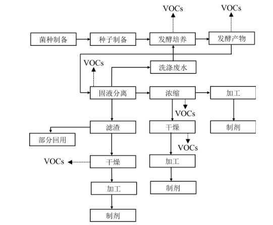 典型生物農(nóng)藥制造工藝及VOCs排放環(huán)節(jié)示意圖